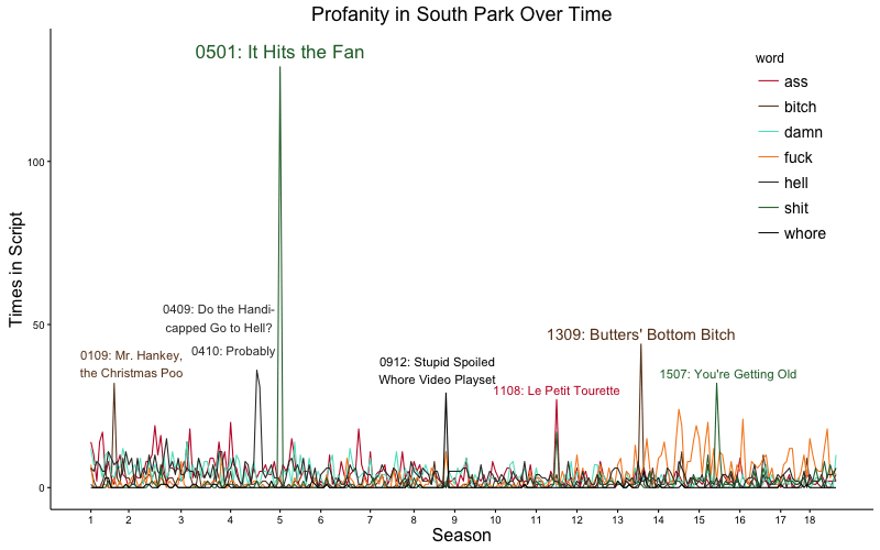 Profanity over time