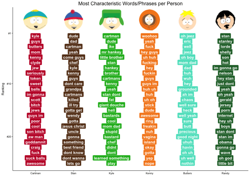 Most characteristic words by character