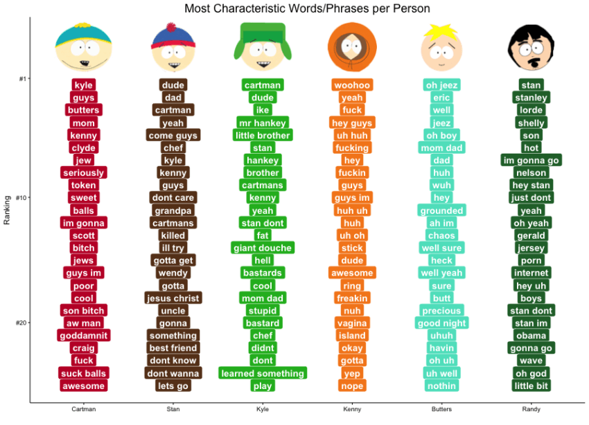 Text Mining South Park