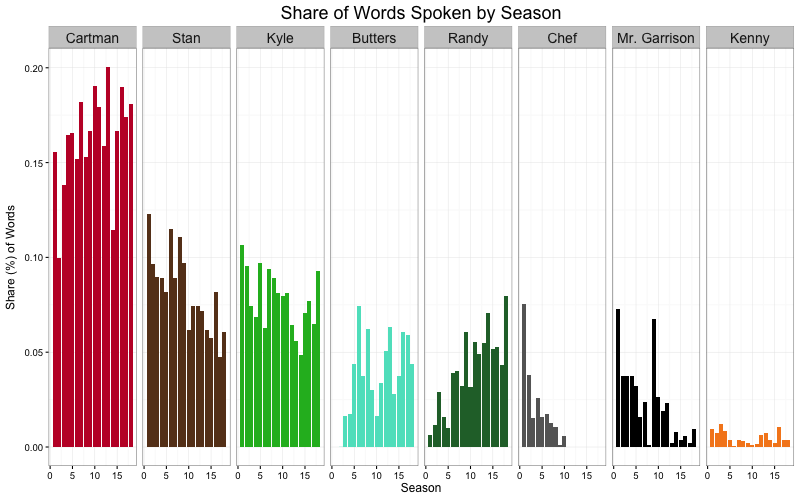 Season share bar chart