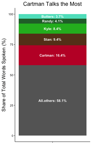 Share of words spoken bar chart