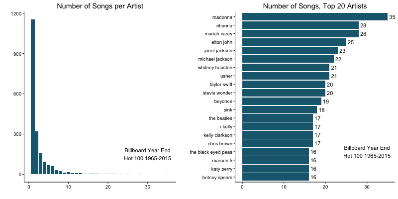 Songs per artist