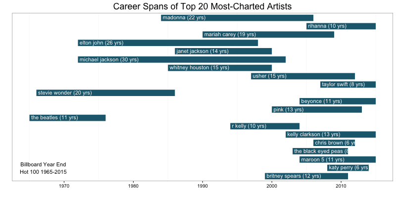 Career Spans of Top 20 Artists