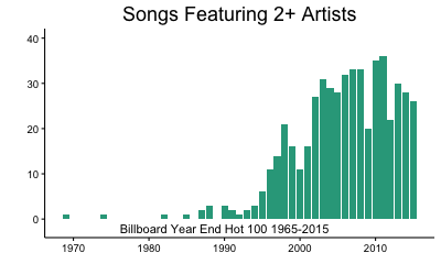 Songs with two or more artists