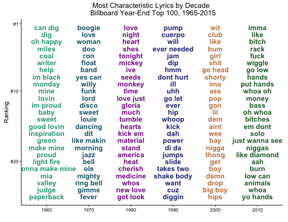 Most Characteristic Lyrics by Decade