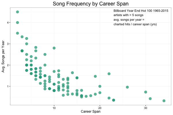 Songs and Career Length