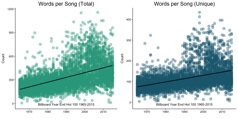 Words per Song