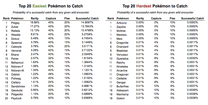 Top 20 Easiest and HardestTop 20 Easiest and Hardest Pokemon to Catch