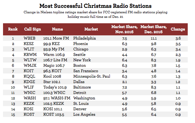 Most Successful Christmas Radio Stations