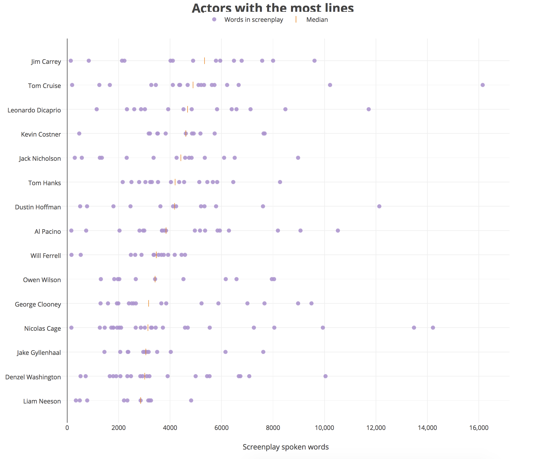 Actors with the most lines