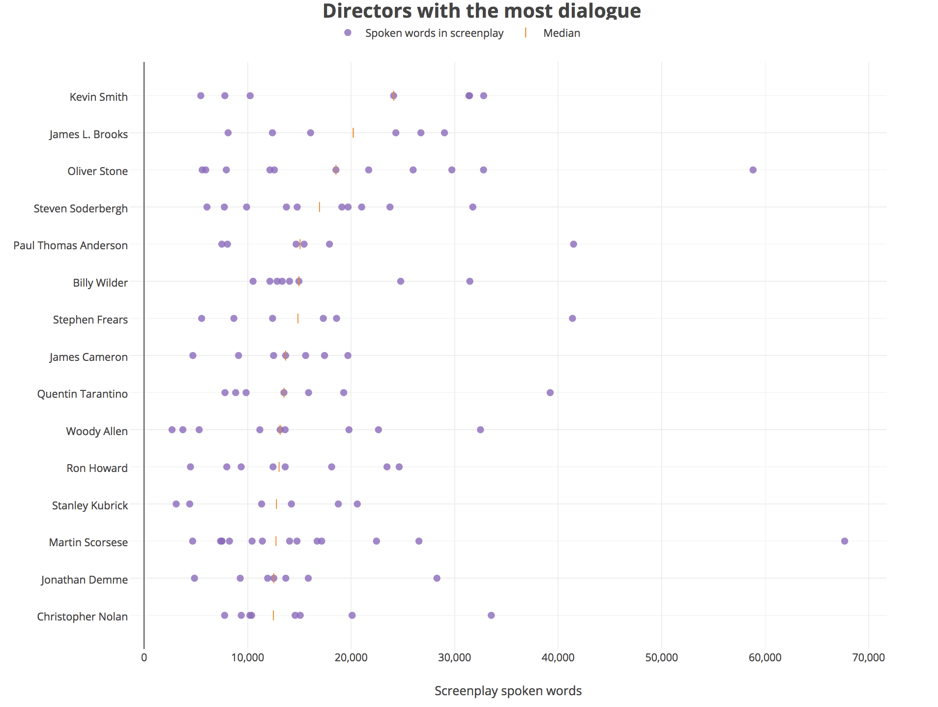 Directors with the most lines