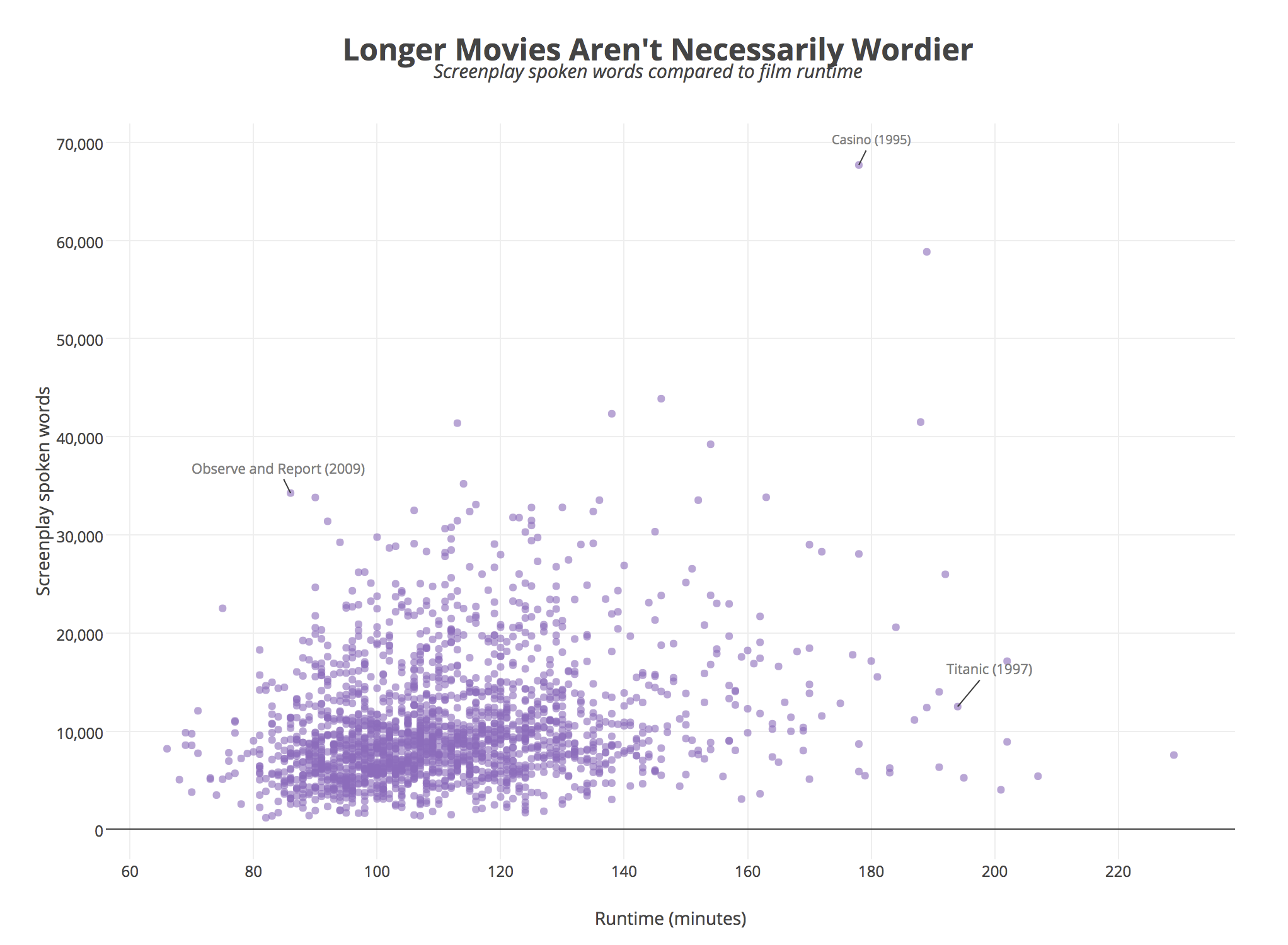 Longer Movies Aren't Necessarily Wordier