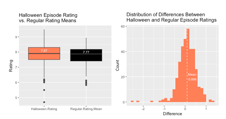 Halloween Episodes Get Higher IMDb Ratings