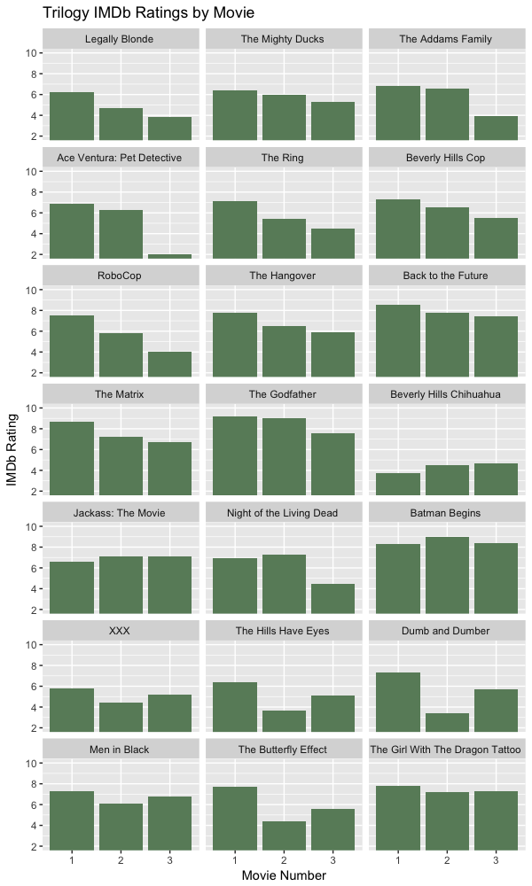 Ratings over movie trilogy installments, example bar chart
