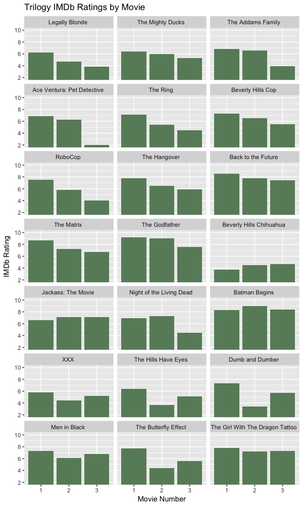 Movie Trilogies Get Worse with Each Film. Book Trilogies Get Better.