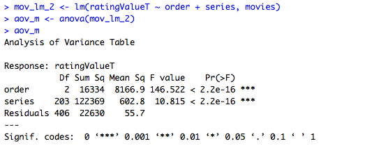 ANOVA for movies