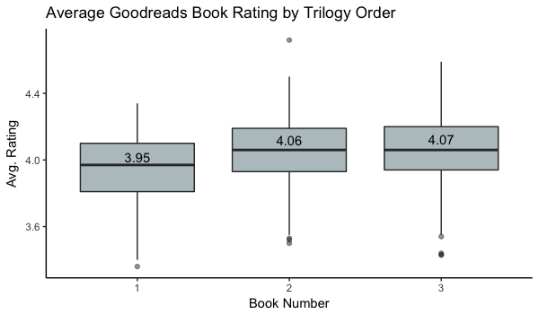 Book review boxplot