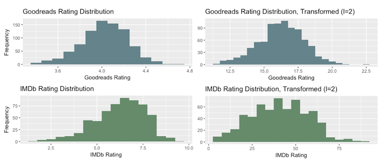 Transformed distributions