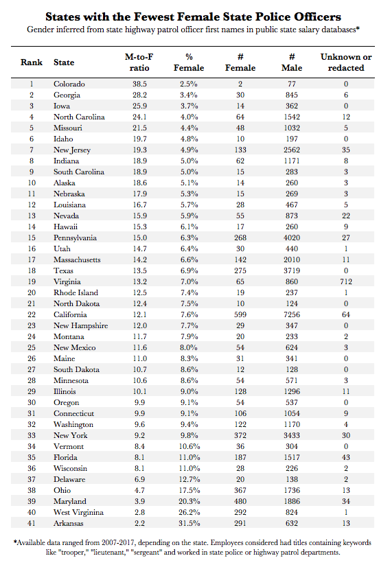 States with the Fewest Female State Police Officers