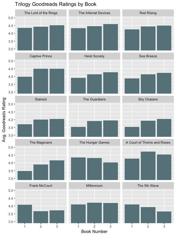 Ratings over book trilogy installments, example bar chart