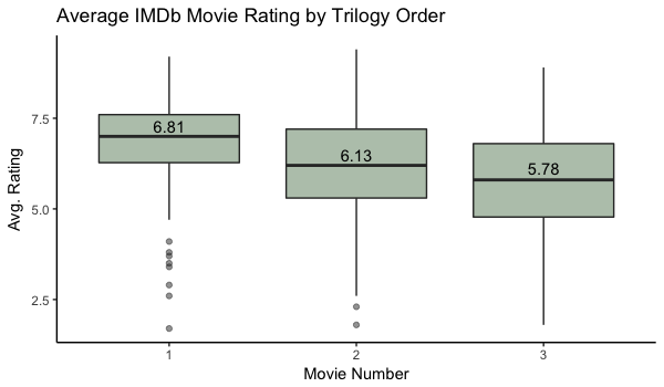 Movie review boxplot