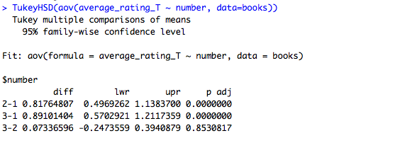 Tukey Pairwise Comparisons for books