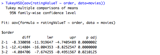 Tukey Pairwise Comparisons for movies