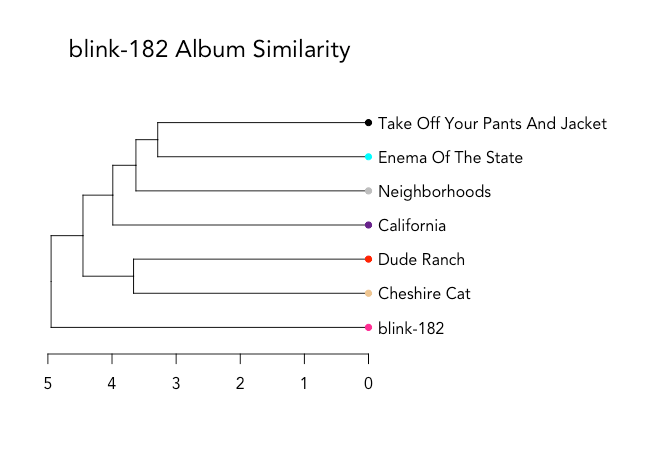 blink-182 Song Similarity