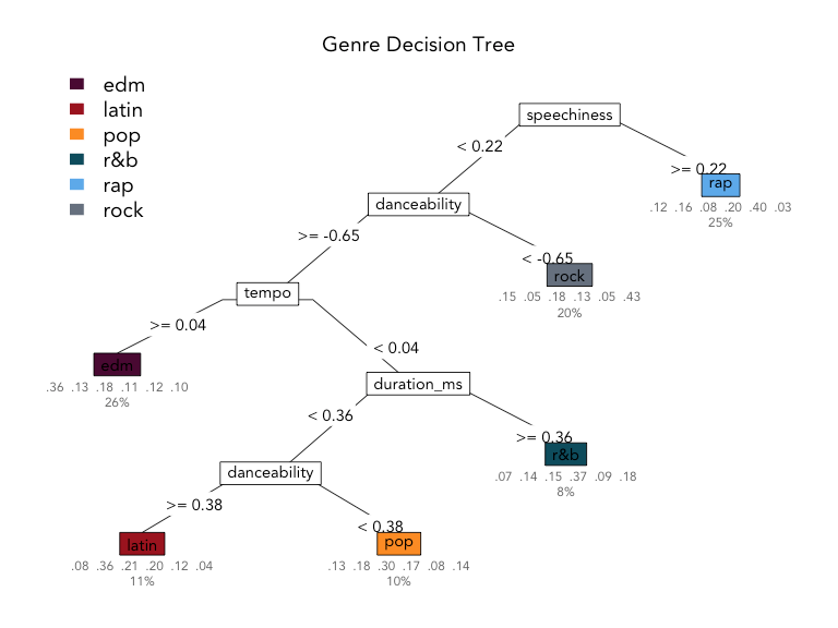 Understanding + classifying genres using Spotify audio features