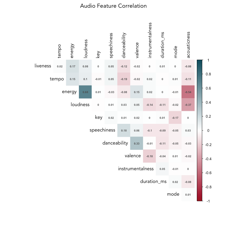 Understanding + classifying genres using Spotify audio features