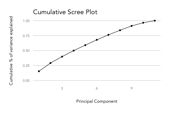 Understanding + classifying genres using Spotify audio features