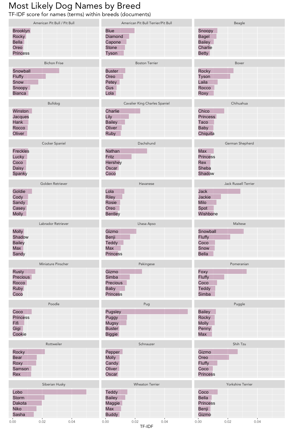 Exploring the Relationship Between Dog Names and Breeds