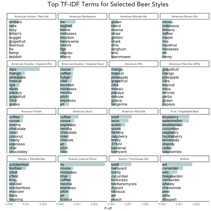 Tidy Text Mining Beer Reviews