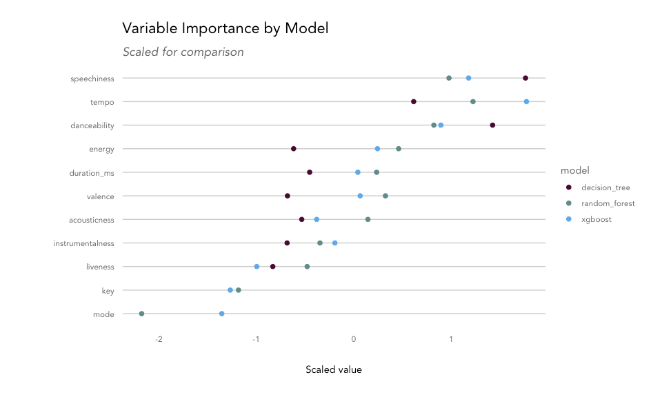 Understanding + classifying genres using Spotify audio features