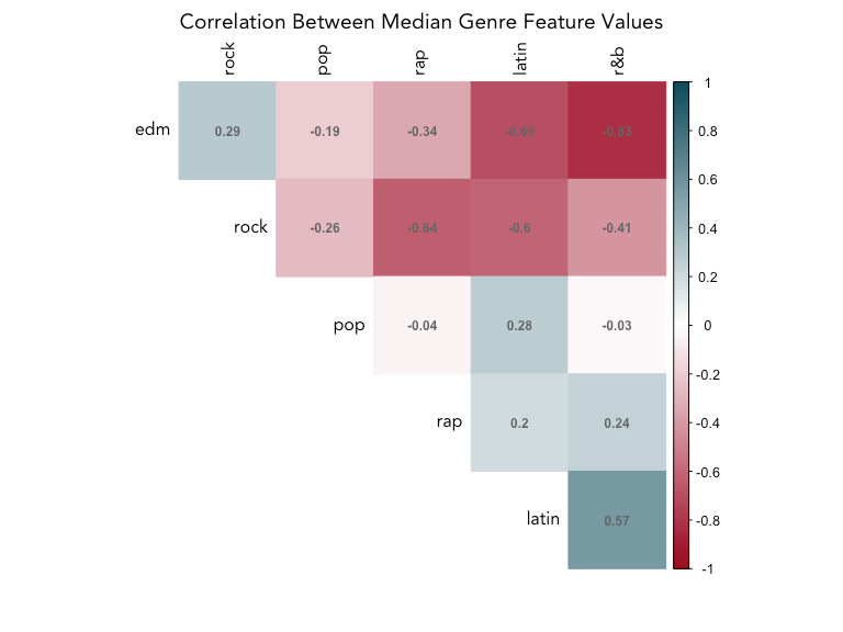 Understanding + classifying genres using Spotify audio features