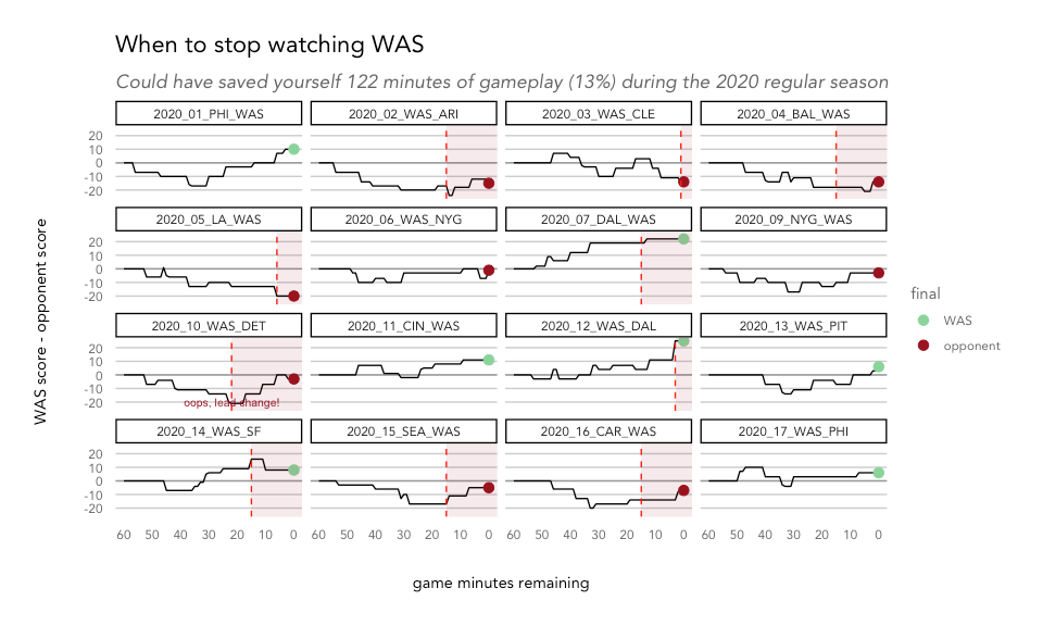 How to watch as little football as possible