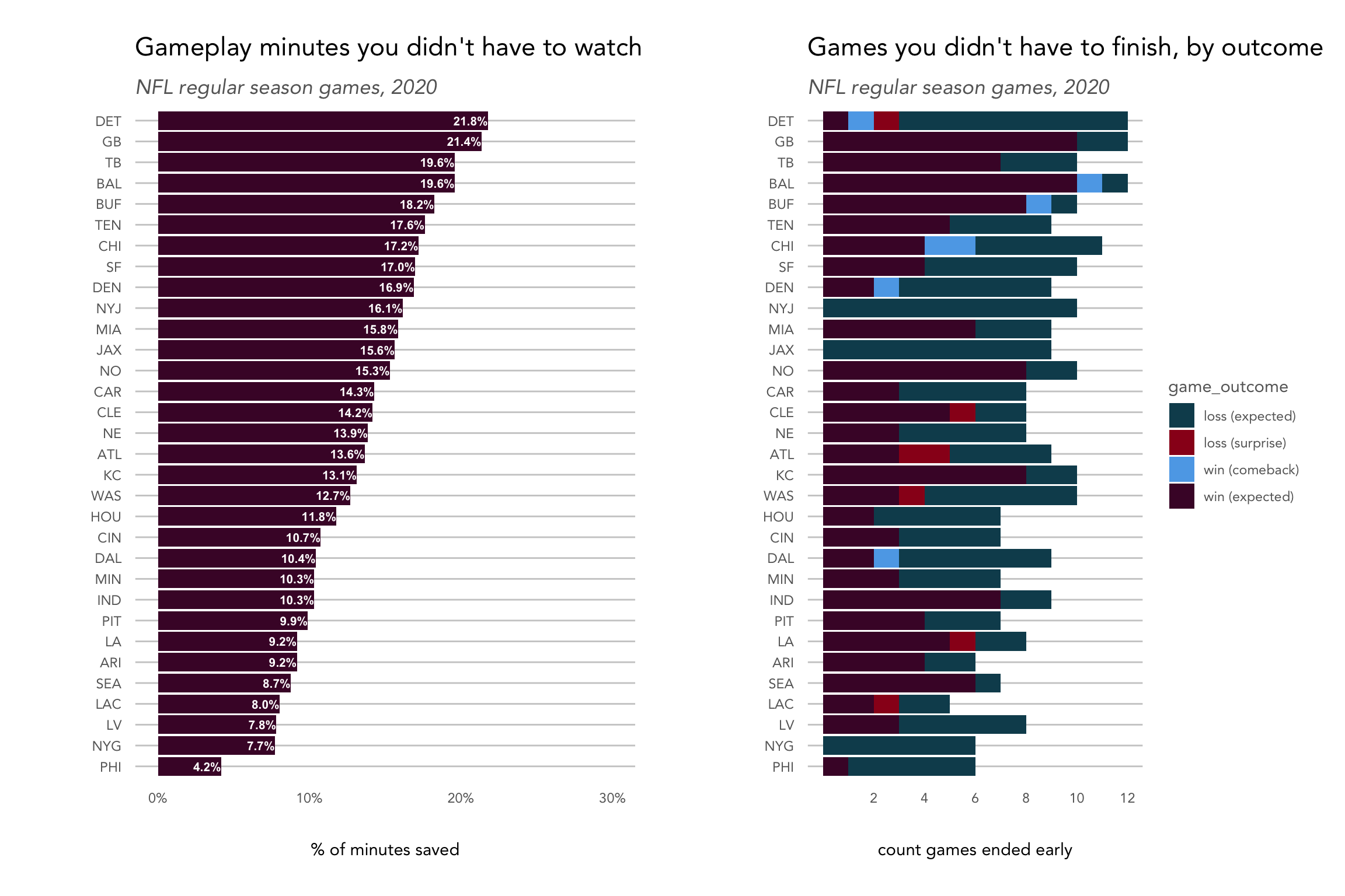 How to watch as little football as possible